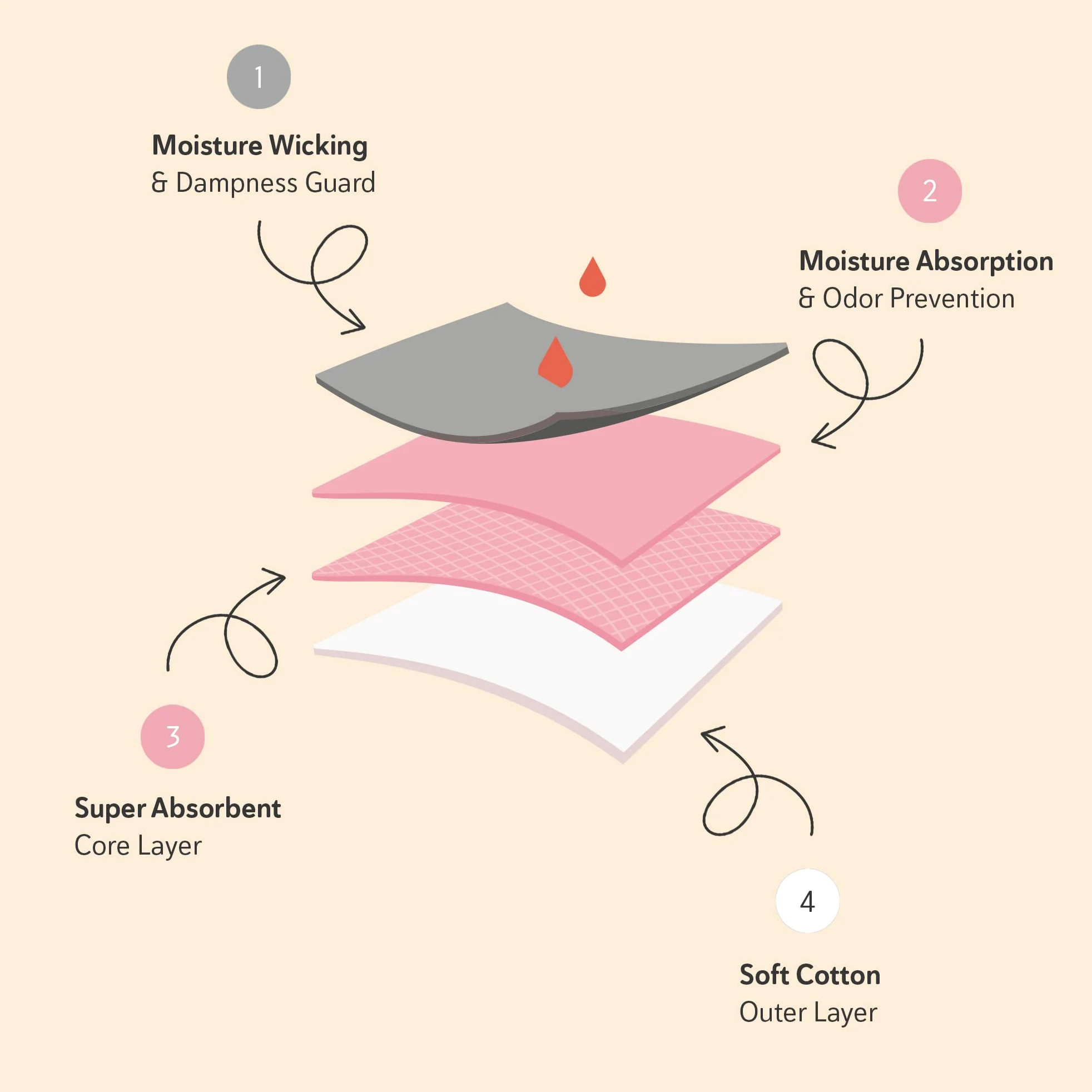 Selenacare Ropa interior menstrual para adolescentes (pack de 5) – Ropa interior menstrual para adolescentes, lavable, 100% vegana, sostenible, absorción de 20 ml